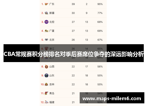 CBA常规赛积分榜排名对季后赛席位争夺的深远影响分析